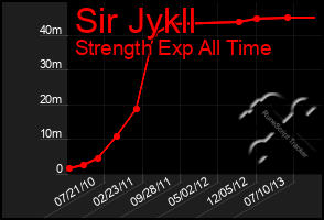 Total Graph of Sir Jykll