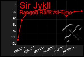 Total Graph of Sir Jykll