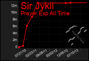 Total Graph of Sir Jykll