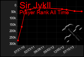 Total Graph of Sir Jykll