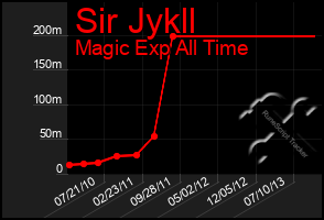 Total Graph of Sir Jykll