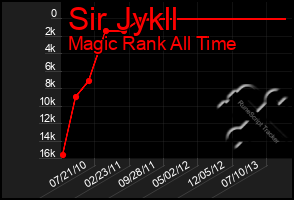 Total Graph of Sir Jykll