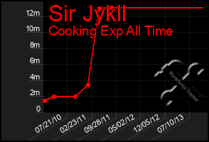 Total Graph of Sir Jykll