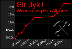 Total Graph of Sir Jykll