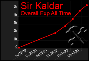Total Graph of Sir Kaldar