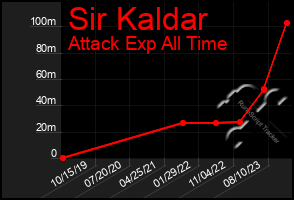 Total Graph of Sir Kaldar
