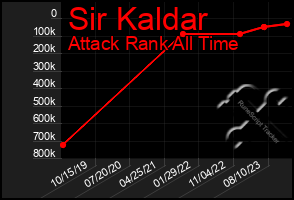 Total Graph of Sir Kaldar