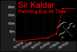 Total Graph of Sir Kaldar