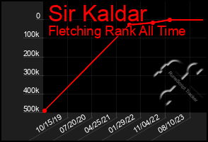 Total Graph of Sir Kaldar