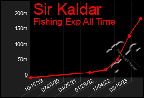 Total Graph of Sir Kaldar