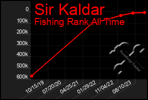 Total Graph of Sir Kaldar
