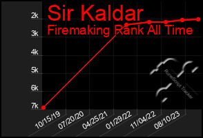 Total Graph of Sir Kaldar