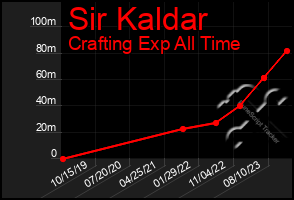 Total Graph of Sir Kaldar