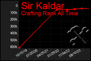 Total Graph of Sir Kaldar