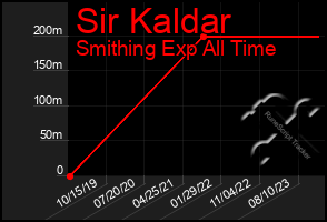 Total Graph of Sir Kaldar