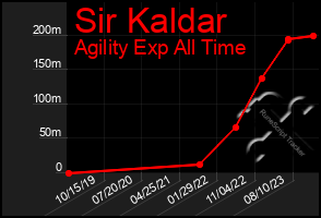 Total Graph of Sir Kaldar