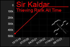 Total Graph of Sir Kaldar