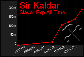 Total Graph of Sir Kaldar