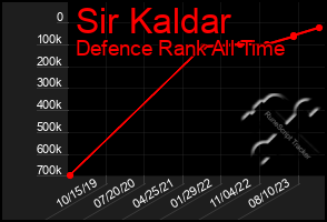 Total Graph of Sir Kaldar