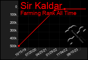 Total Graph of Sir Kaldar
