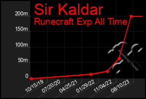 Total Graph of Sir Kaldar