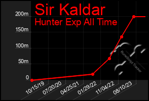 Total Graph of Sir Kaldar