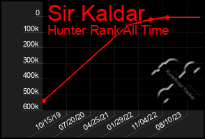 Total Graph of Sir Kaldar