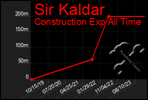 Total Graph of Sir Kaldar
