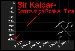 Total Graph of Sir Kaldar