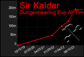 Total Graph of Sir Kaldar
