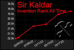 Total Graph of Sir Kaldar