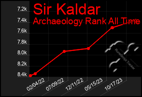 Total Graph of Sir Kaldar