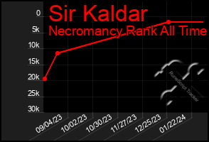 Total Graph of Sir Kaldar