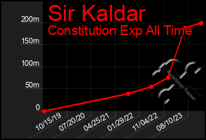 Total Graph of Sir Kaldar