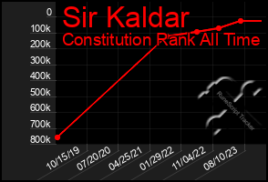 Total Graph of Sir Kaldar