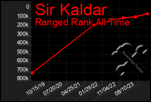 Total Graph of Sir Kaldar