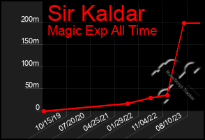 Total Graph of Sir Kaldar