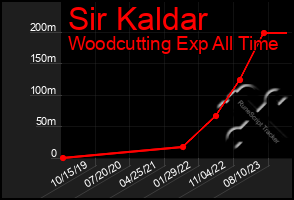 Total Graph of Sir Kaldar