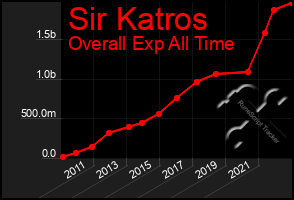 Total Graph of Sir Katros