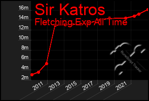 Total Graph of Sir Katros