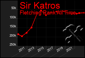 Total Graph of Sir Katros