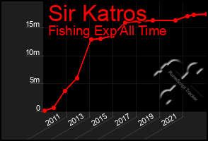 Total Graph of Sir Katros