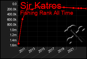 Total Graph of Sir Katros