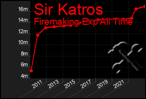 Total Graph of Sir Katros