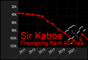 Total Graph of Sir Katros