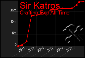 Total Graph of Sir Katros