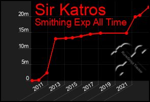 Total Graph of Sir Katros