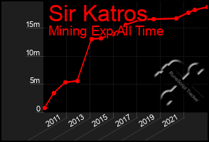 Total Graph of Sir Katros