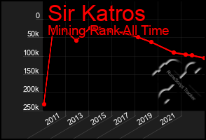 Total Graph of Sir Katros