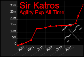 Total Graph of Sir Katros